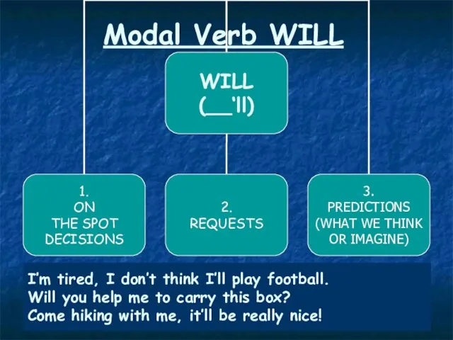 Modal Verb WILL I’m tired, I don’t think I’ll play