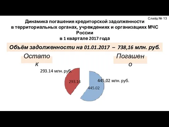 Динамика погашения кредиторской задолженности в территориальных органах, учреждениях и организациях