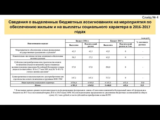 Сведения о выделенных бюджетных ассигнованиях на мероприятия по обеспечению жильем