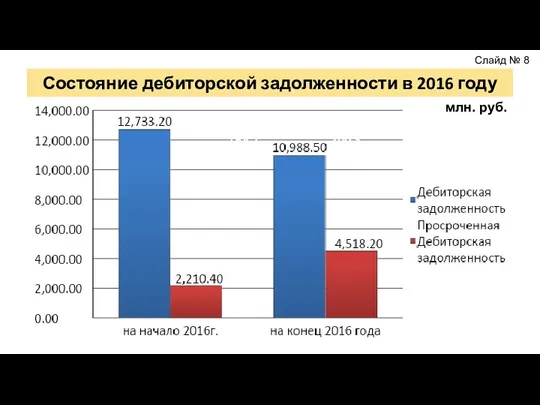 Состояние дебиторской задолженности в 2016 году Слайд № 8 198,7 200,3 млн. руб.