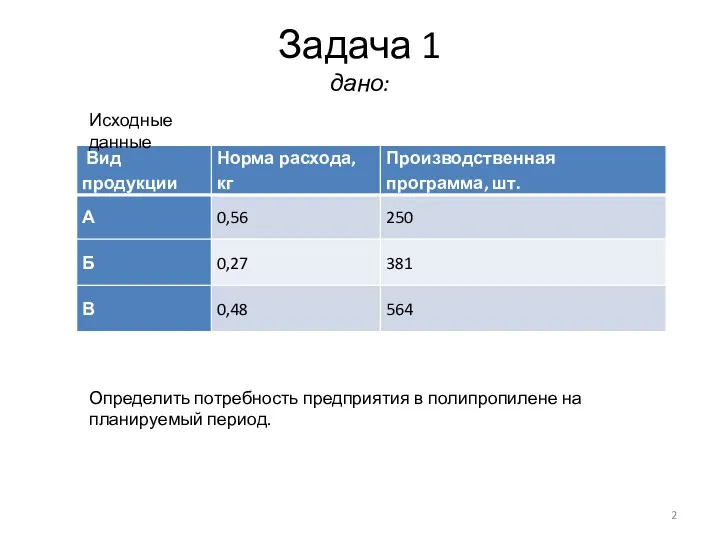 Задача 1 дано: Исходные данные Определить потребность предприятия в полипропилене на планируемый период.