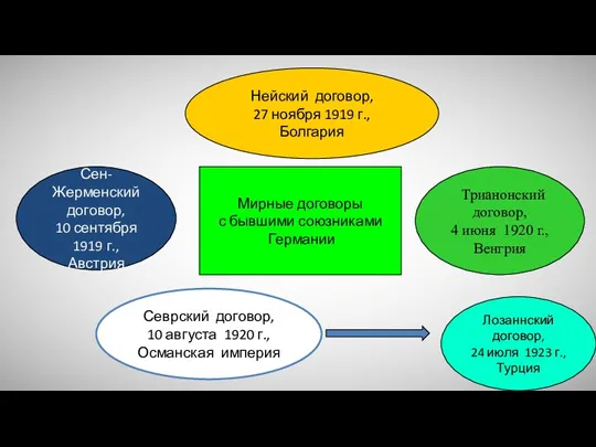 Мирные договоры с бывшими союзниками Германии Сен-Жерменский договор, 10 сентября