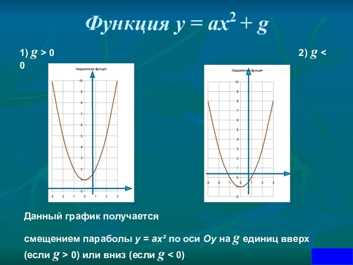 Функция у = ах2 + g 1) g > 0