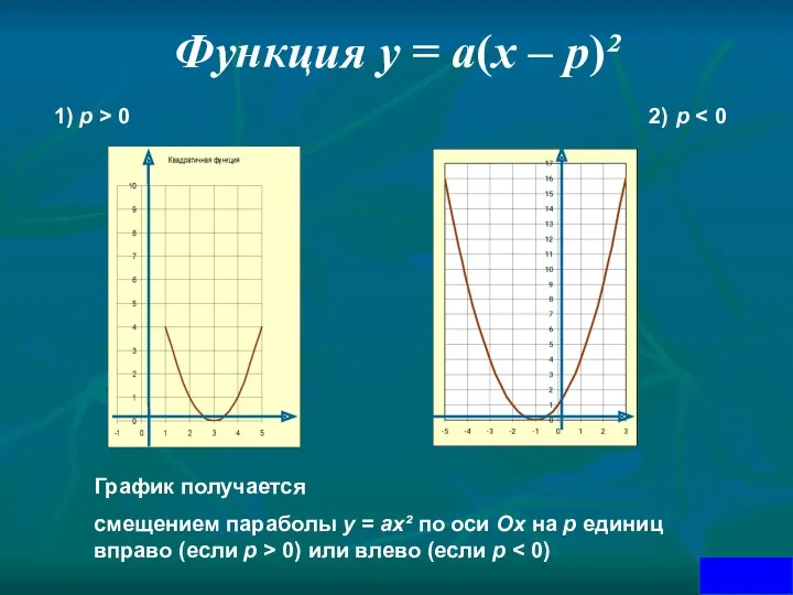 Функция у = а(х – р)² 1) р > 0 2) р График