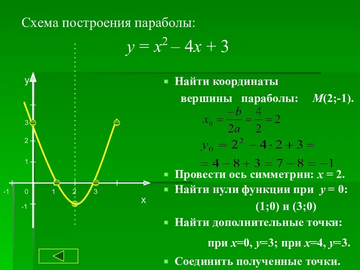 Схема построения параболы: х у 1 2 -1 -1 1 2 3 0
