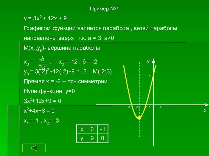 Пример №1 y = 3x2 + 12x + 9 Графиком функции является парабола