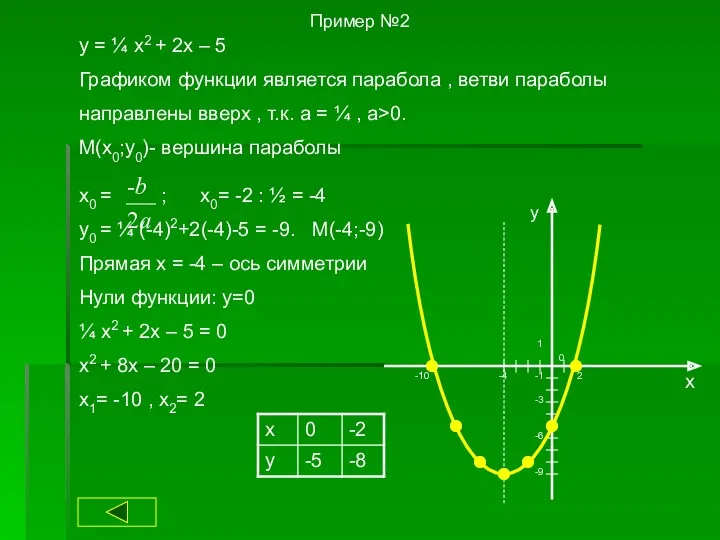 Пример №2 y = ¼ x2 + 2x – 5 Графиком функции является