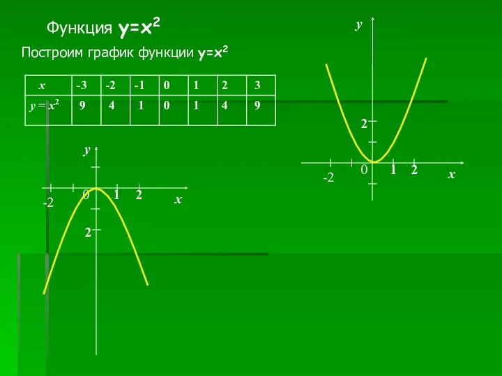 Функция y=x2 Построим график функции y=x2