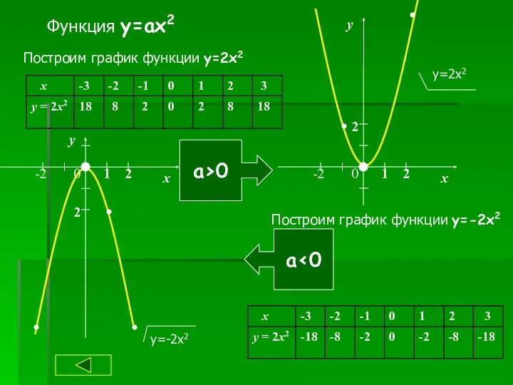 Функция y=ax2 Построим график функции y=2x2 а>0 а‹0 Построим график функции y=-2x2 у=-2х2