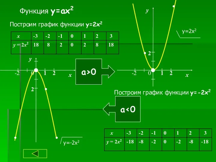 Функция y=ax2 Построим график функции y=2x2 а>0 а‹0 Построим график