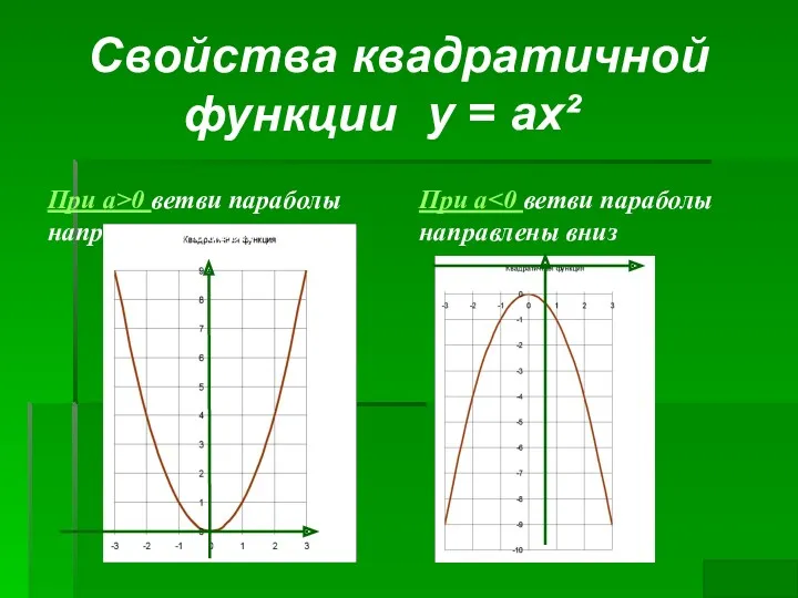 Свойства квадратичной функции При a>0 ветви параболы направлены вверх При a у = ах²