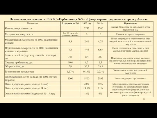 Показатели деятельности ГБУЗС «Горбольница №5 – «Центр охраны здоровья матери и ребенка»