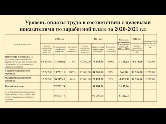 Уровень оплаты труда в соответствии с целевыми показателями по заработной плате за 2020-2021 г.г.