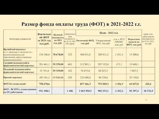 Размер фонда оплаты труда (ФОТ) в 2021-2022 г.г.