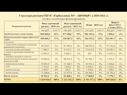 Структура расходов ГБУЗС «Горбольница №5 – «ЦОЗМиР» в 2020-2022 гг. (из всех источников финансирования)