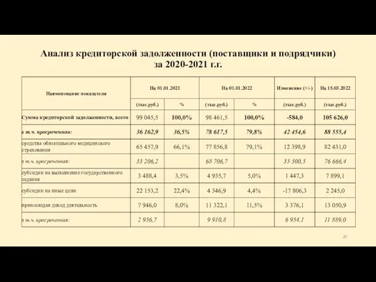 Анализ кредиторской задолженности (поставщики и подрядчики) за 2020-2021 г.г.