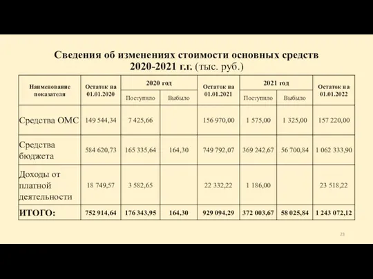 Сведения об изменениях стоимости основных средств 2020-2021 г.г. (тыс. руб.)