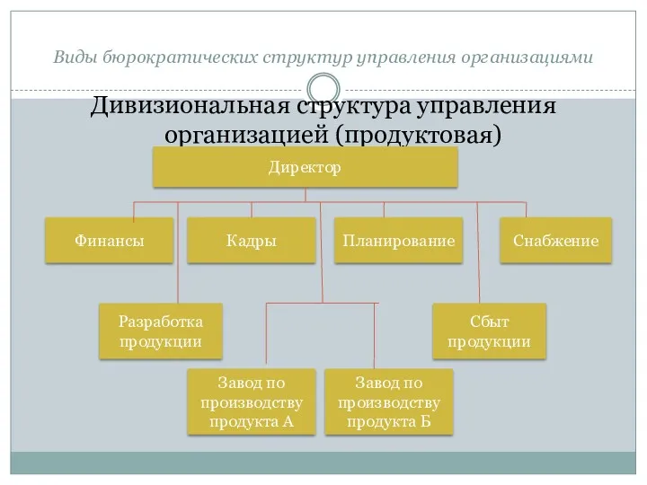 Виды бюрократических структур управления организациями Дивизиональная структура управления организацией (продуктовая) Снабжение