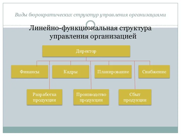 Виды бюрократических структур управления организациями Линейно-функциональная структура управления организацией