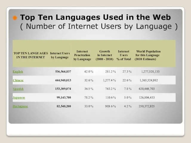 Top Ten Languages Used in the Web ( Number of Internet Users by Language )