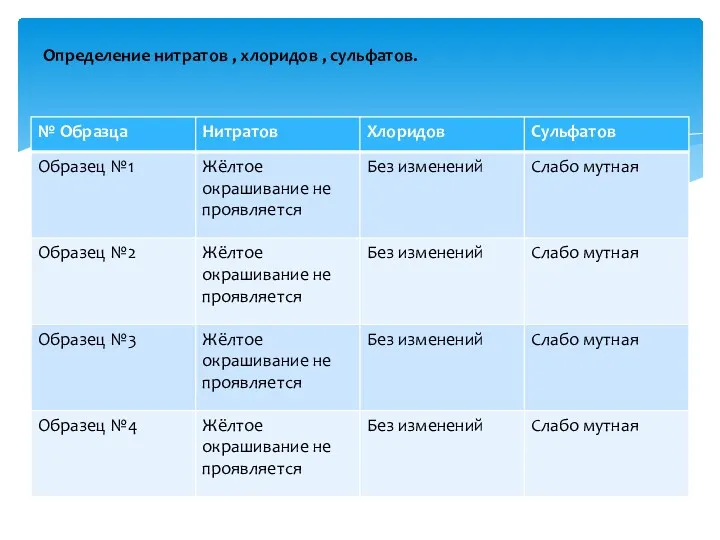 Определение нитратов , хлоридов , сульфатов.