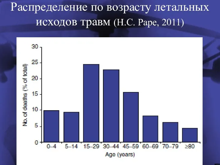 Распределение по возрасту летальных исходов травм (H.C. Pape, 2011)