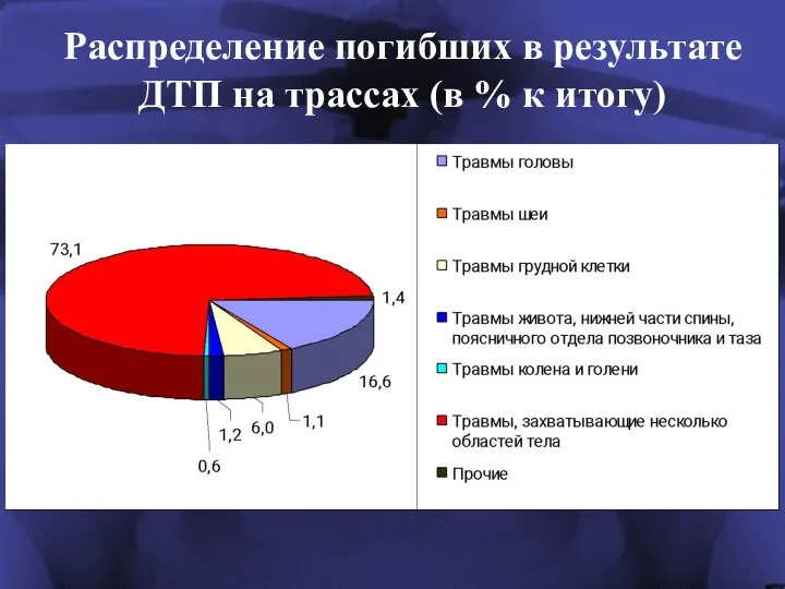 Распределение погибших в результате ДТП на трассах (в % к итогу)