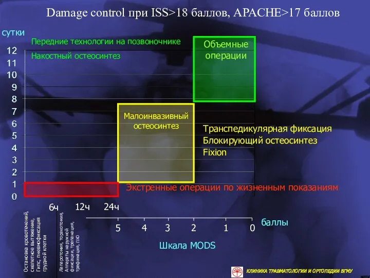 Damage control при ISS>18 баллов, APACHE>17 баллов Объемные операции сутки