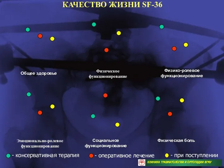 КАЧЕСТВО ЖИЗНИ SF-36 Общее здоровье Физическое функционирование Физико-ролевое функционирование Эмоционально-ролевое функционирование Социальное функционирование Физическая боль