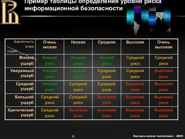 Пример таблицы определения уровня риска информационной безопасности