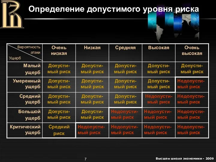 Определение допустимого уровня риска