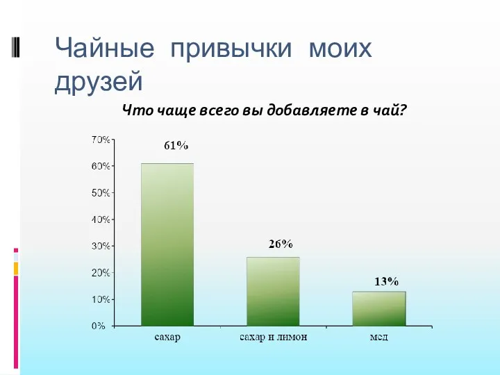 Чайные привычки моих друзей Что чаще всего вы добавляете в чай?