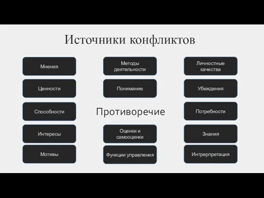 Источники конфликтов Противоречие Мнения Ценности Интересы Мотивы Личностные качества Убеждения