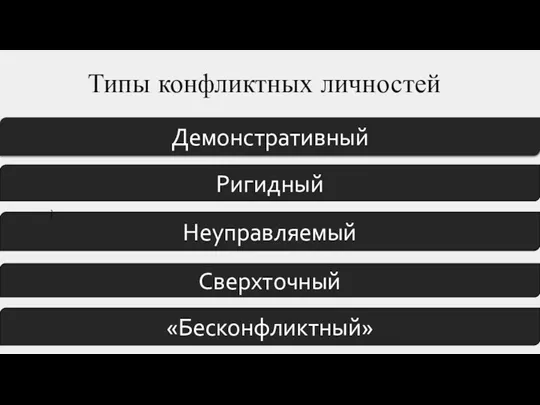 Типы конфликтных личностей Демонстративный Ригидный Неуправляемый ] «Бесконфликтный» Сверхточный