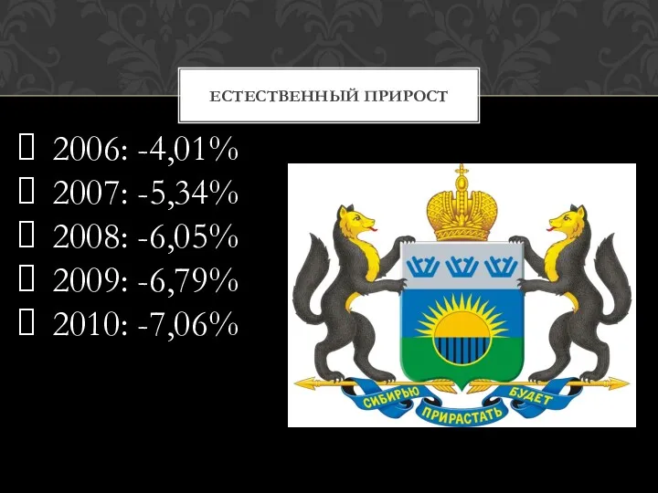 ЕСТЕСТВЕННЫЙ ПРИРОСТ 2006: -4,01% 2007: -5,34% 2008: -6,05% 2009: -6,79% 2010: -7,06%