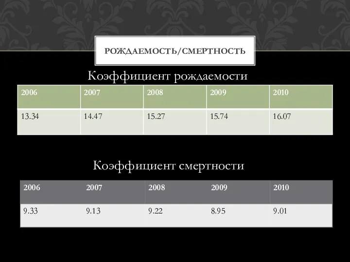 РОЖДАЕМОСТЬ/СМЕРТНОСТЬ Коэффициент рождаемости Коэффициент смертности