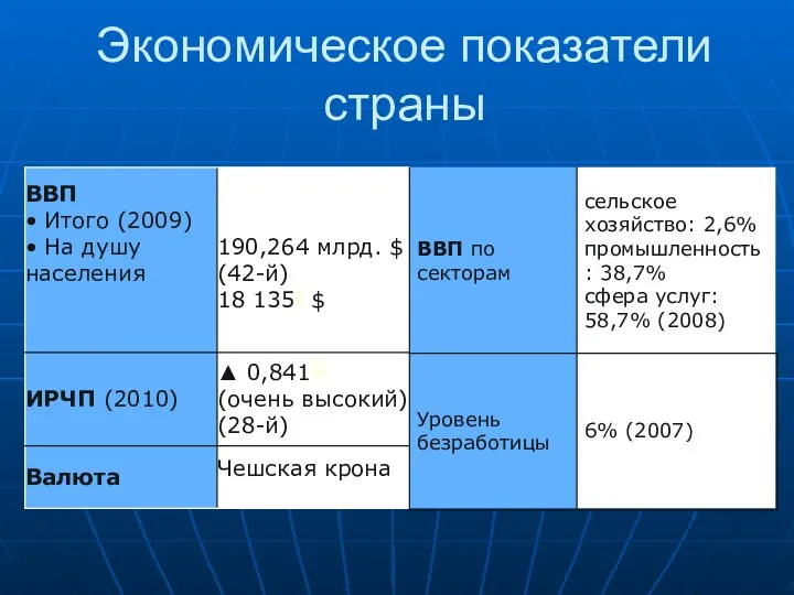 Экономическое показатели страны