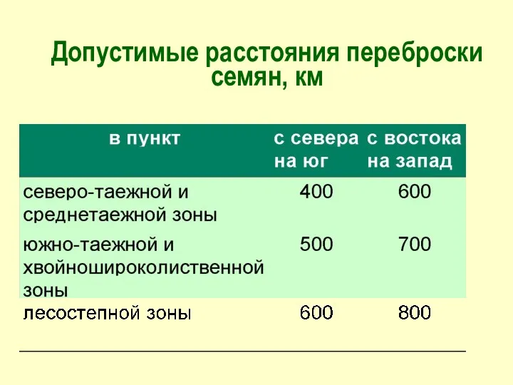 Допустимые расстояния переброски семян, км