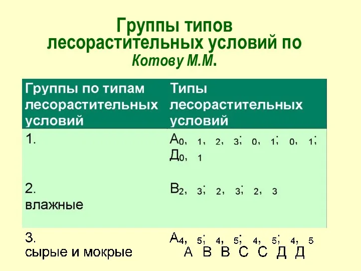 Группы типов лесорастительных условий по Котову М.М.