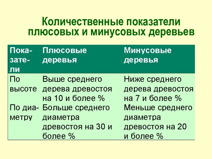 Количественные показатели плюсовых и минусовых деревьев