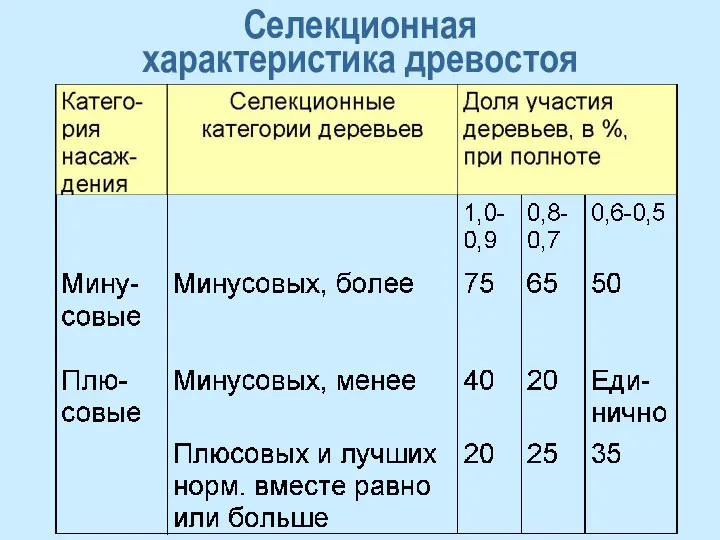 Селекционная характеристика древостоя