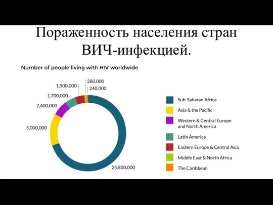 Пораженность населения стран ВИЧ-инфекцией.