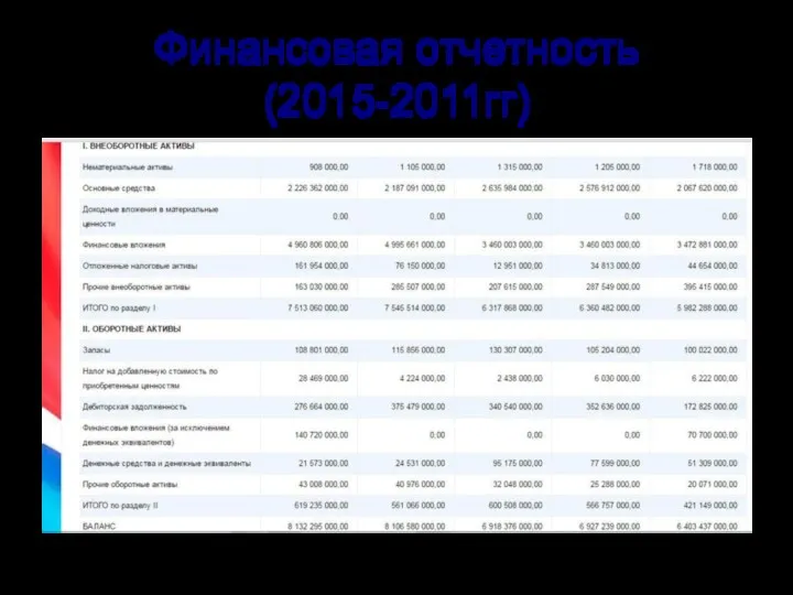 Финансовая отчетность (2015-2011гг)