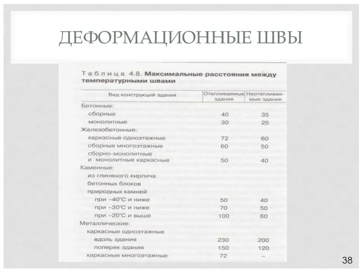 ДЕФОРМАЦИОННЫЕ ШВЫ 38