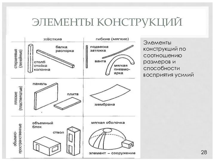 ЭЛЕМЕНТЫ КОНСТРУКЦИЙ Элементы конструкций по соотношению размеров и способности восприятия усилий 28