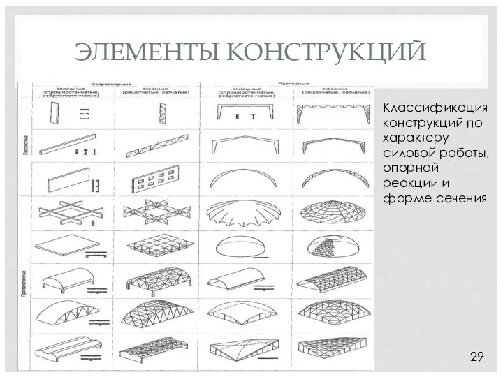 ЭЛЕМЕНТЫ КОНСТРУКЦИЙ Классификация конструкций по характеру силовой работы, опорной реакции и форме сечения 29