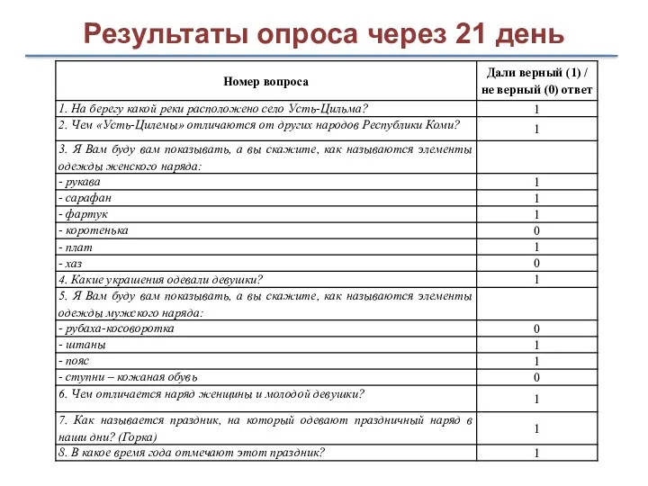 Результаты опроса через 21 день