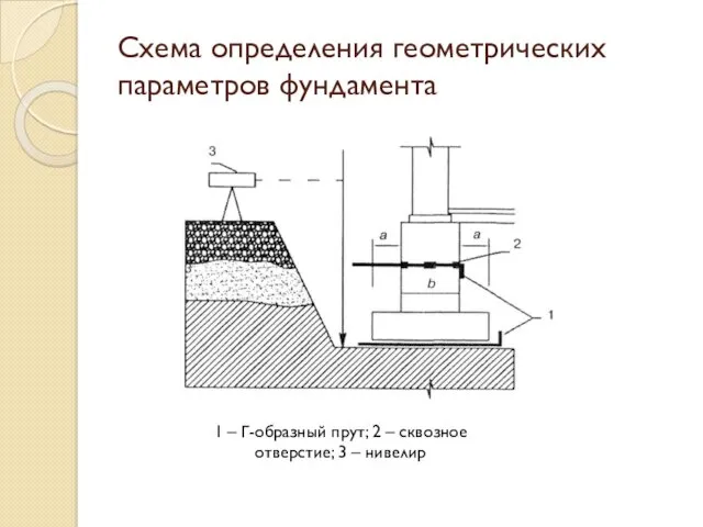 Схема определения геометрических параметров фундамента 1 – Г-образный прут; 2 – сквозное отверстие; 3 – нивелир