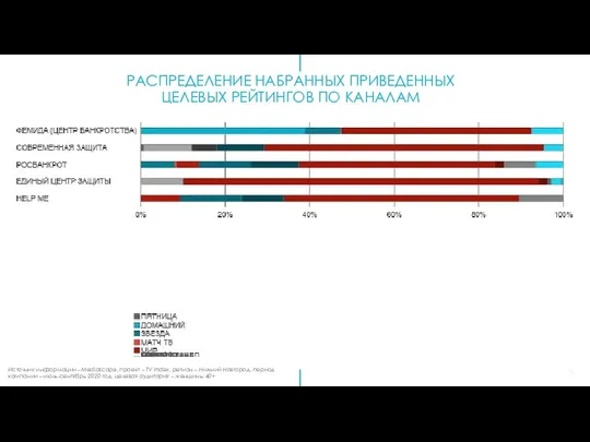 Источник информации - Mediascope, проект – TV Index, регион –