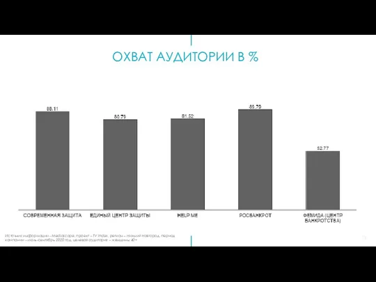 ОХВАТ АУДИТОРИИ В % Источник информации - Mediascope, проект –